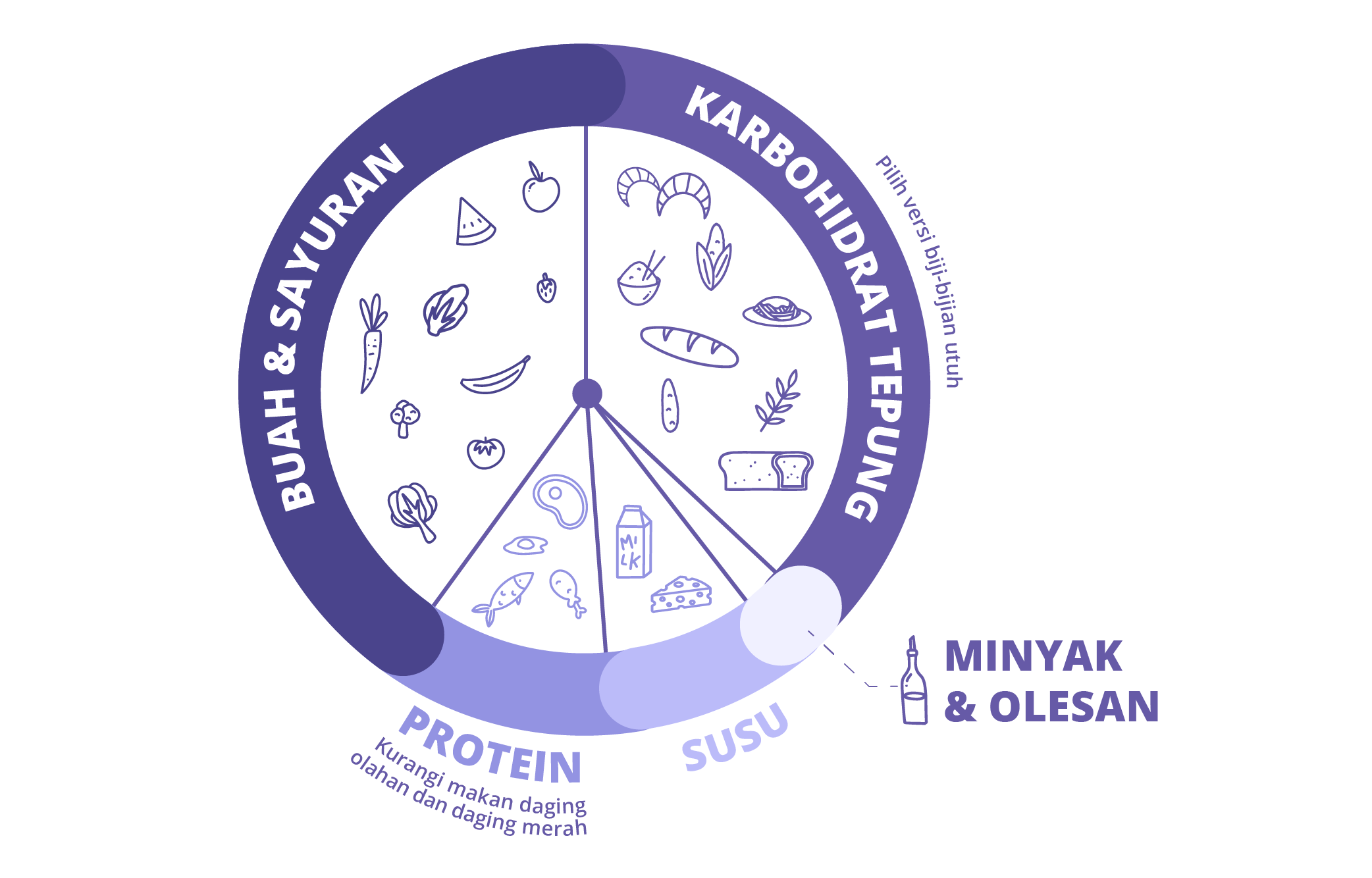 Kerusakan Pola Makan