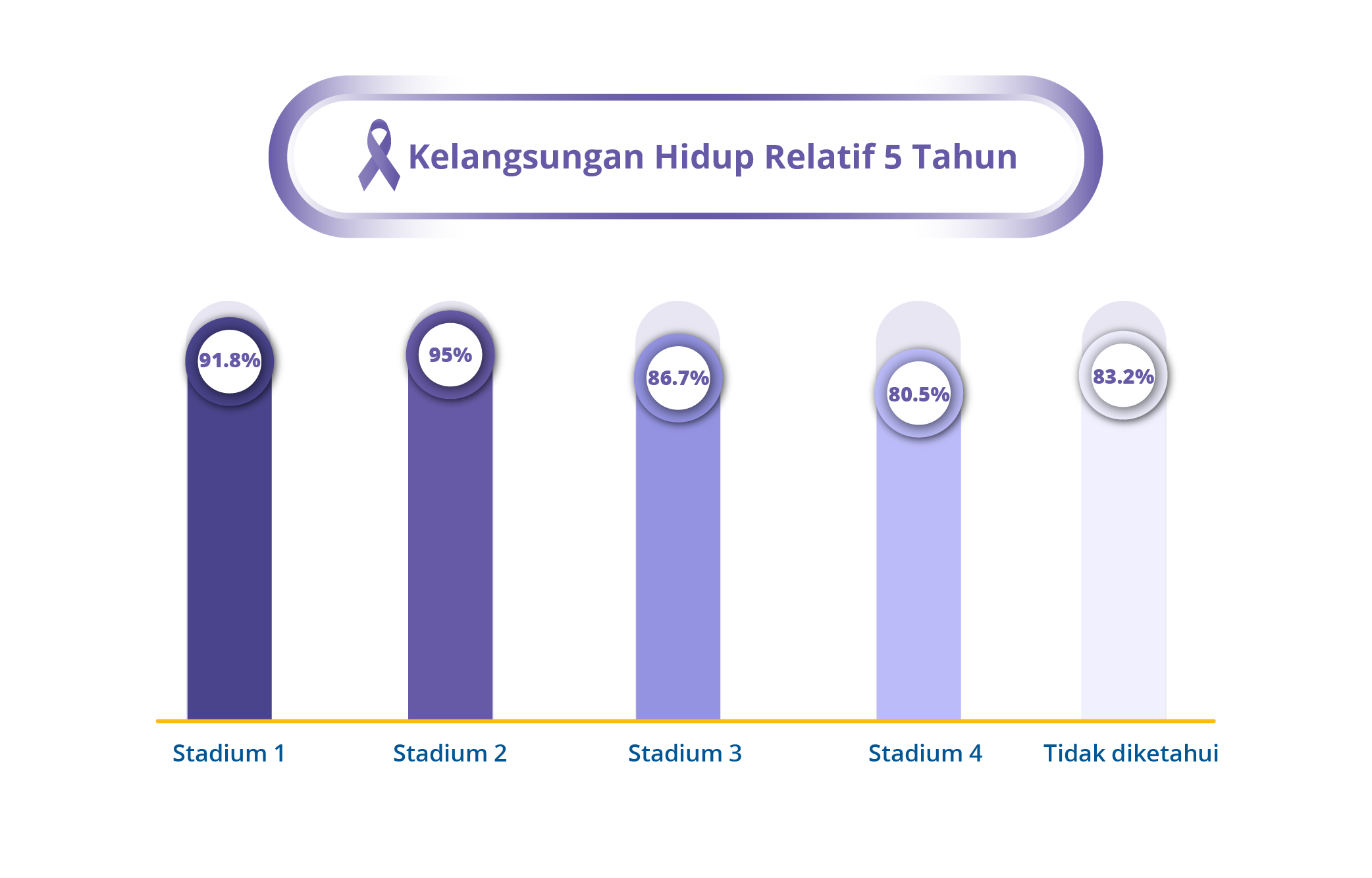 Tingkat Kelangsungan Hidup 5 Tahun Limfoma Hodgkin