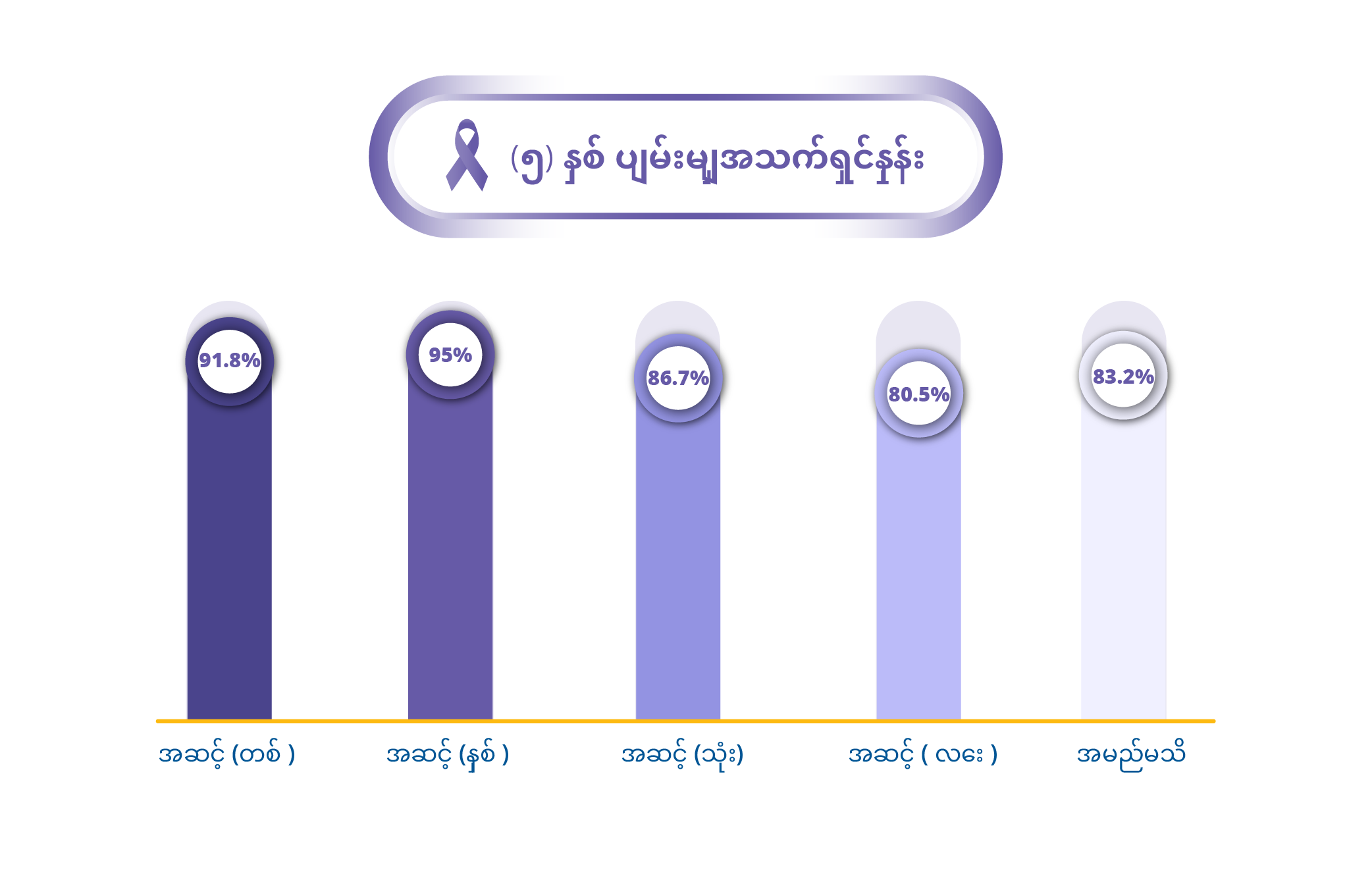 Hodgkin Lymphoma 5 နှစ် ရှင်သန်မှုနှုန်း