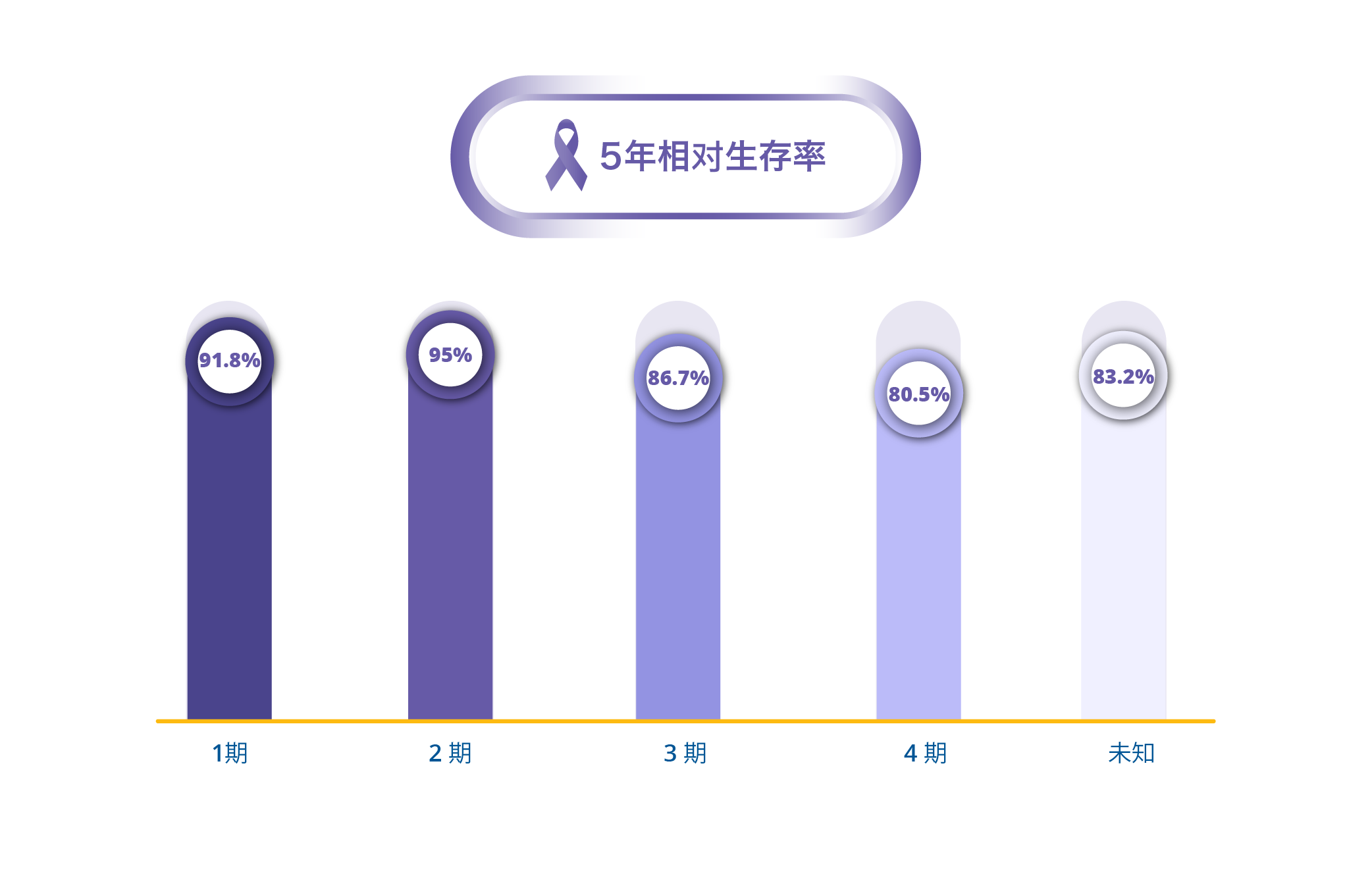 霍奇金淋巴瘤 5 年生存率