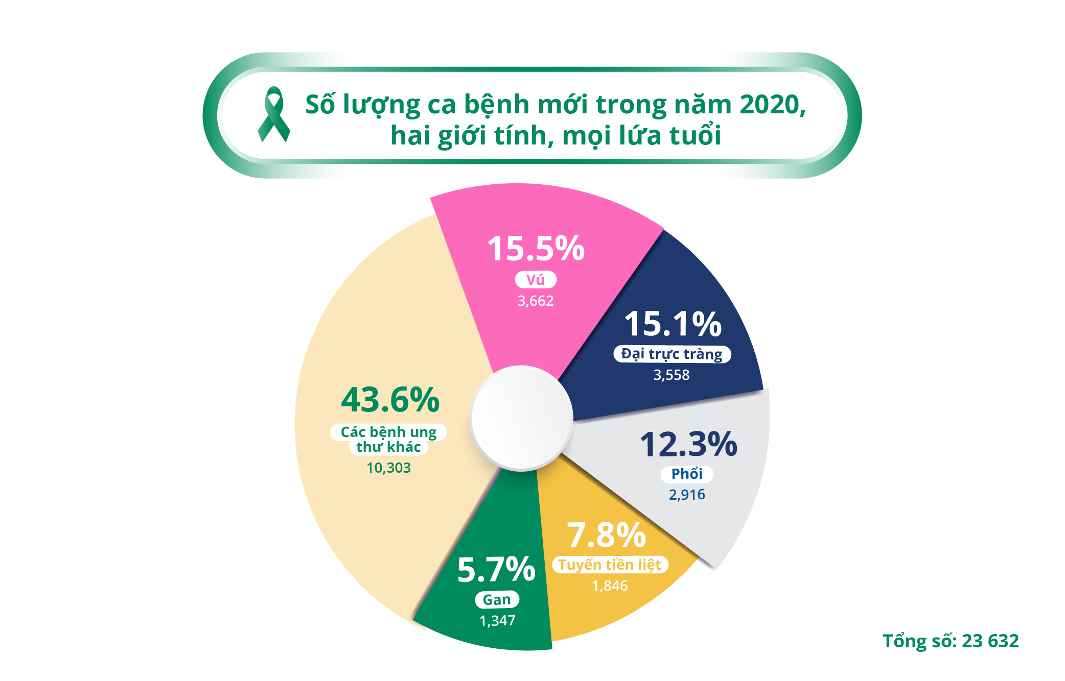 Number of New Cases of Liver Cancer in 2020