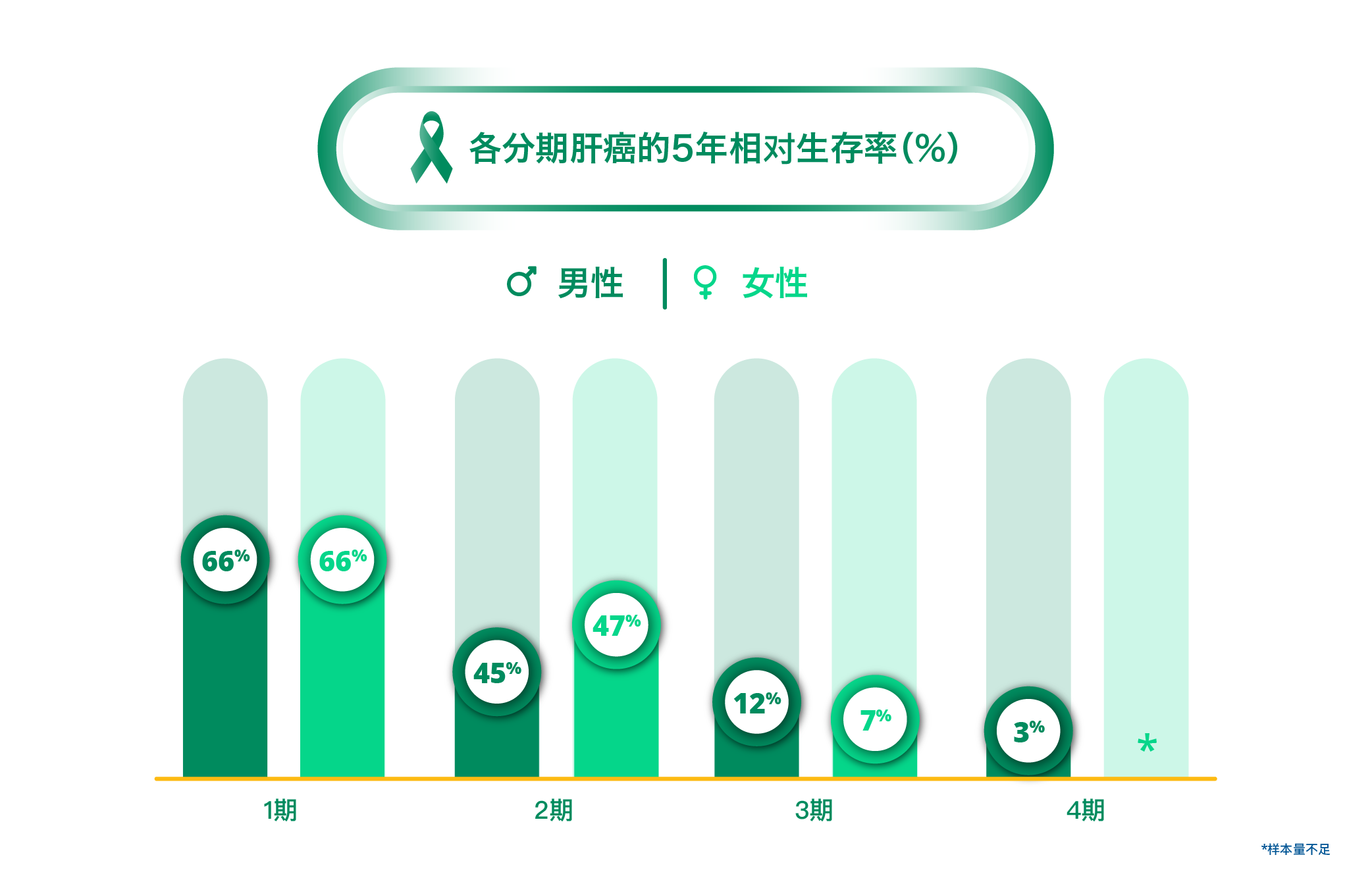 Liver Cancer Survival Rate