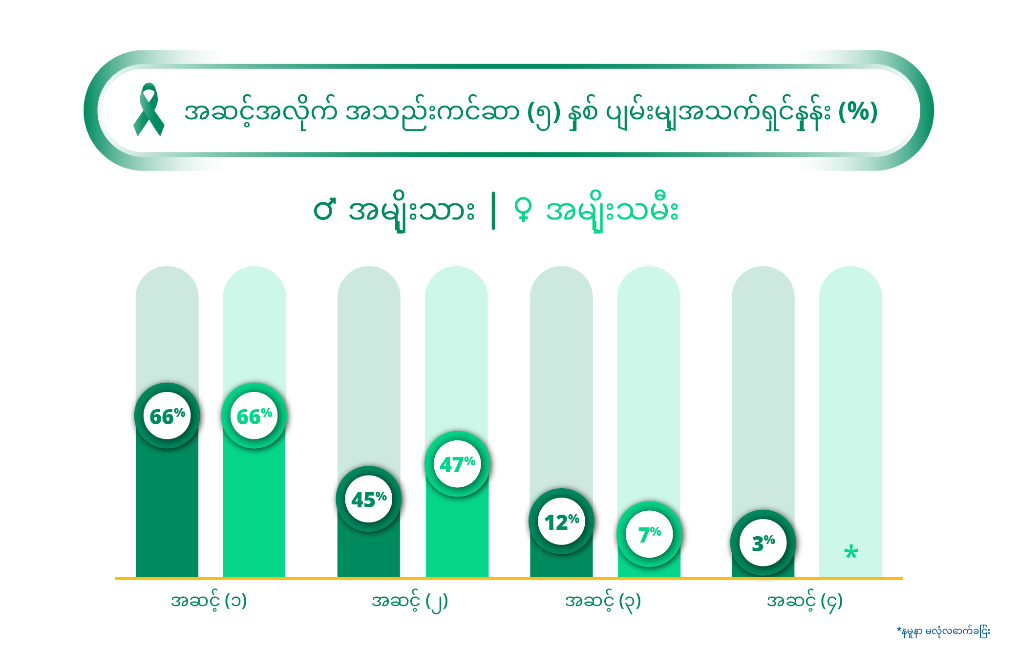 Liver Cancer Survival Rate