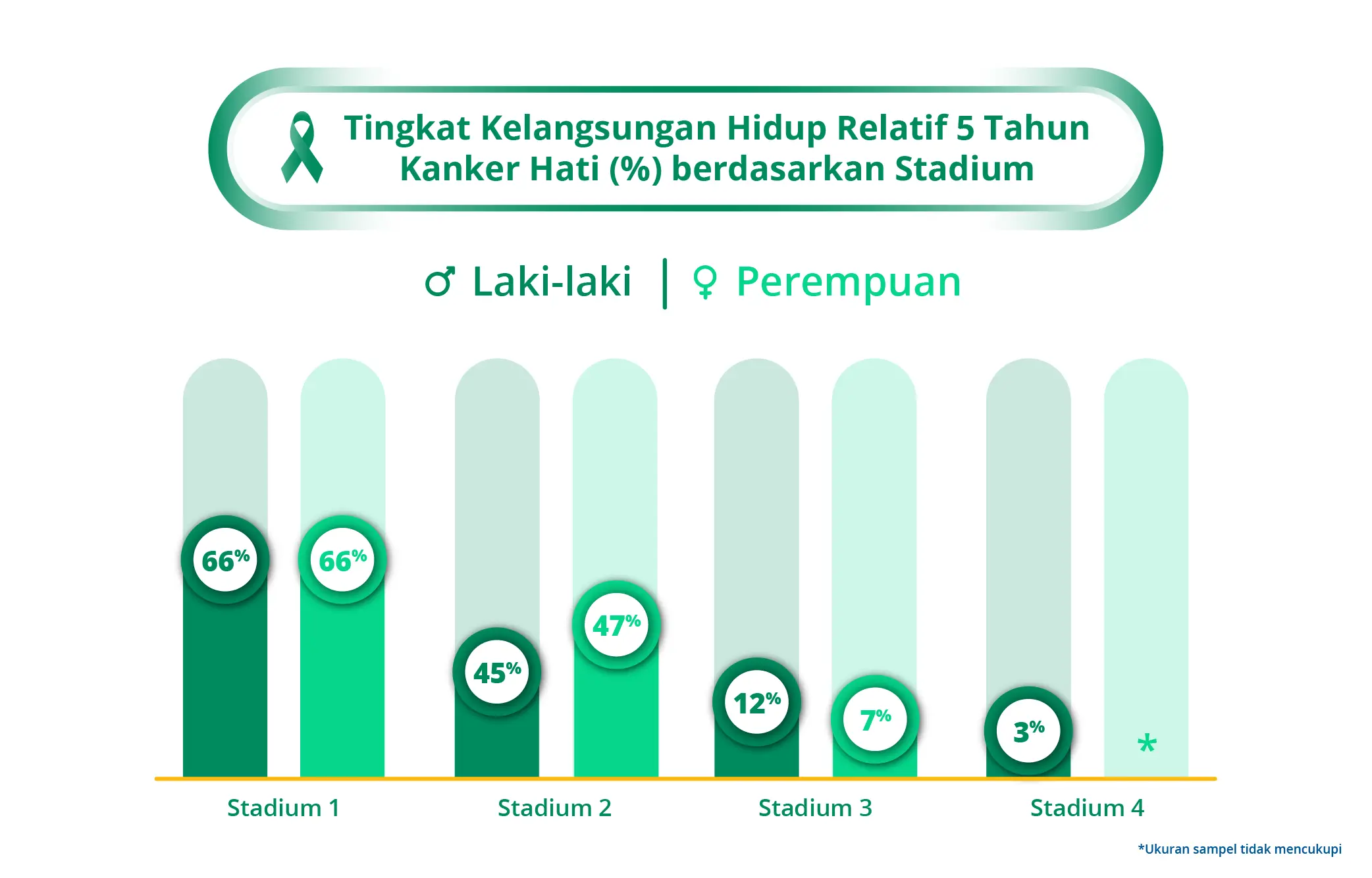 Liver Cancer Survival Rate