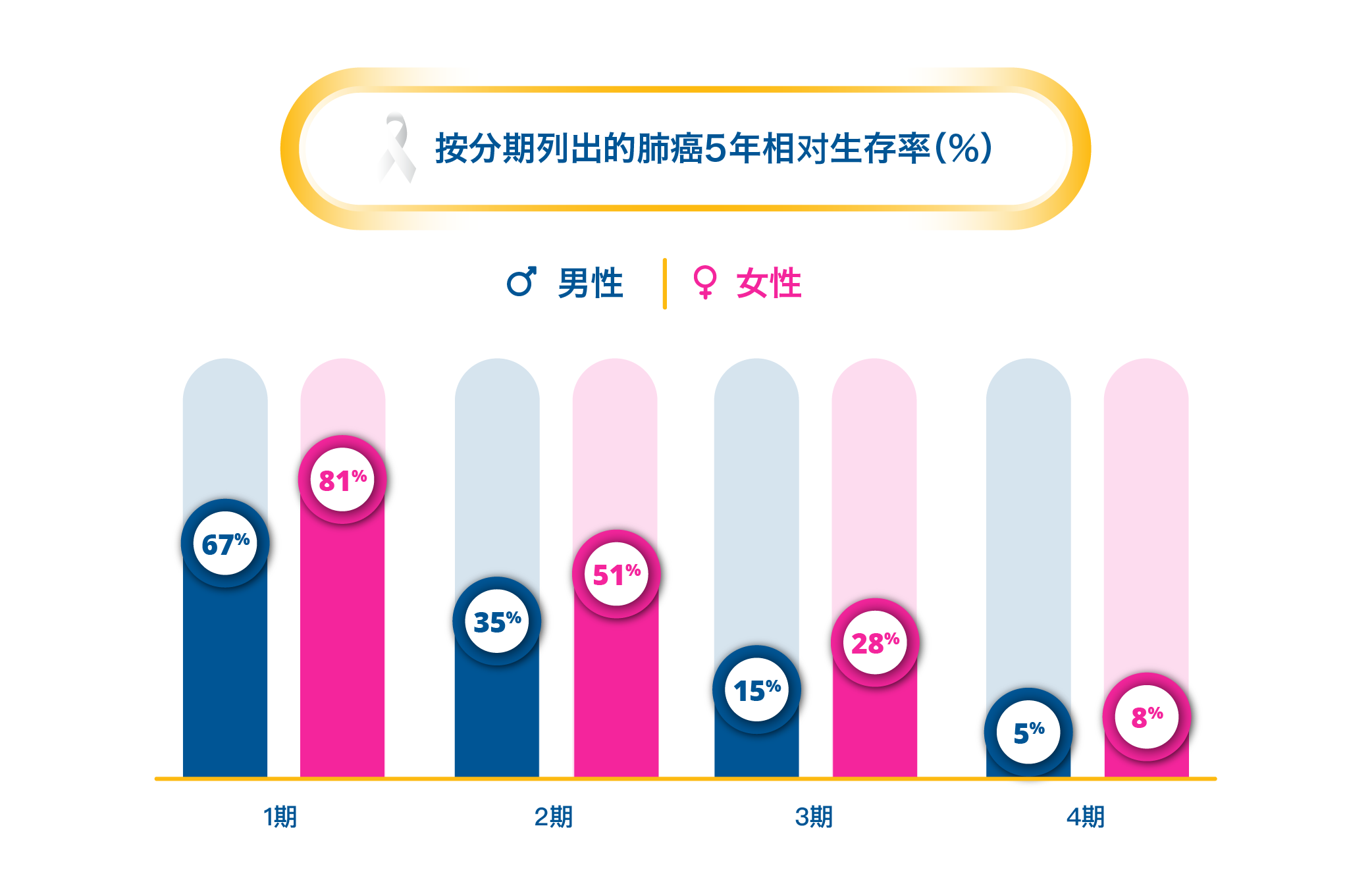 Lung Cancer 5 Years Survival Rate by Stage