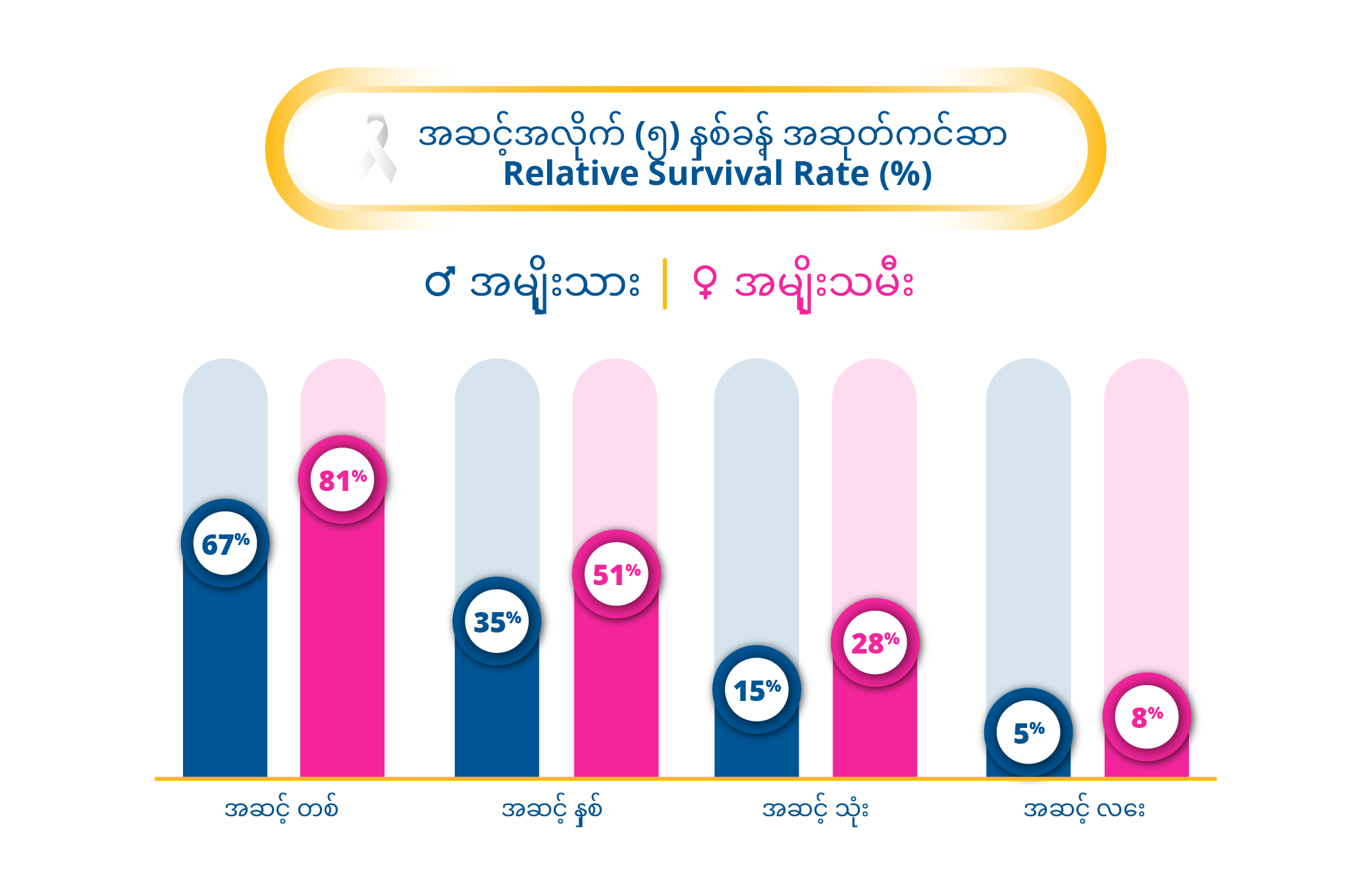 Lung Cancer 5 Years Survival Rate by Stage