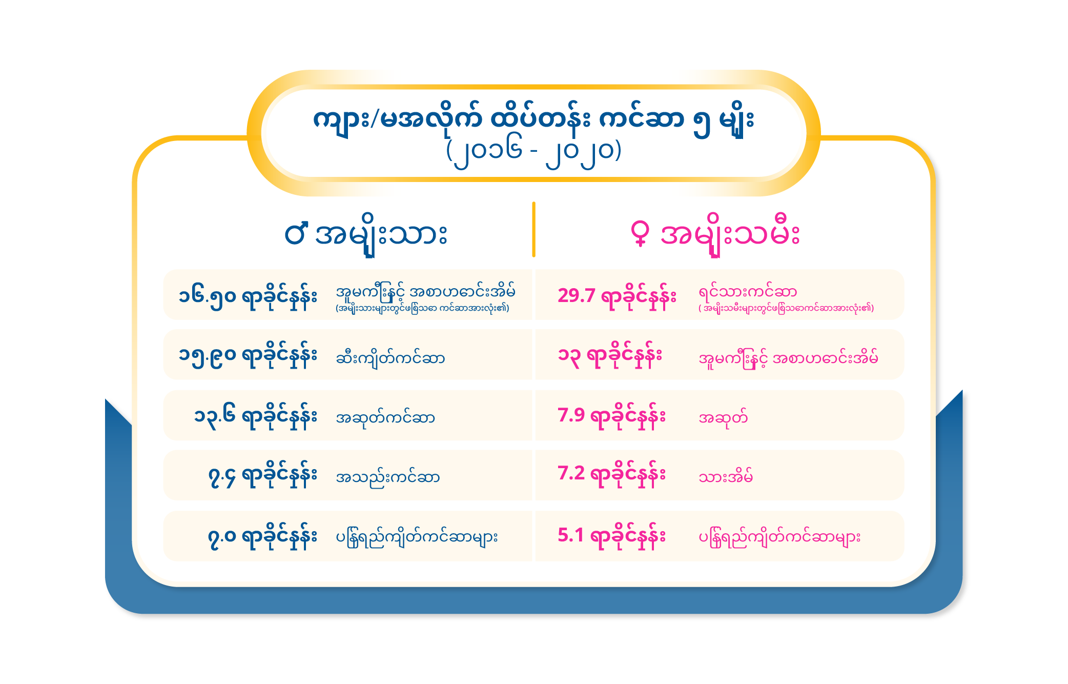 Top 5 Cancers by Gender (2016-2020)