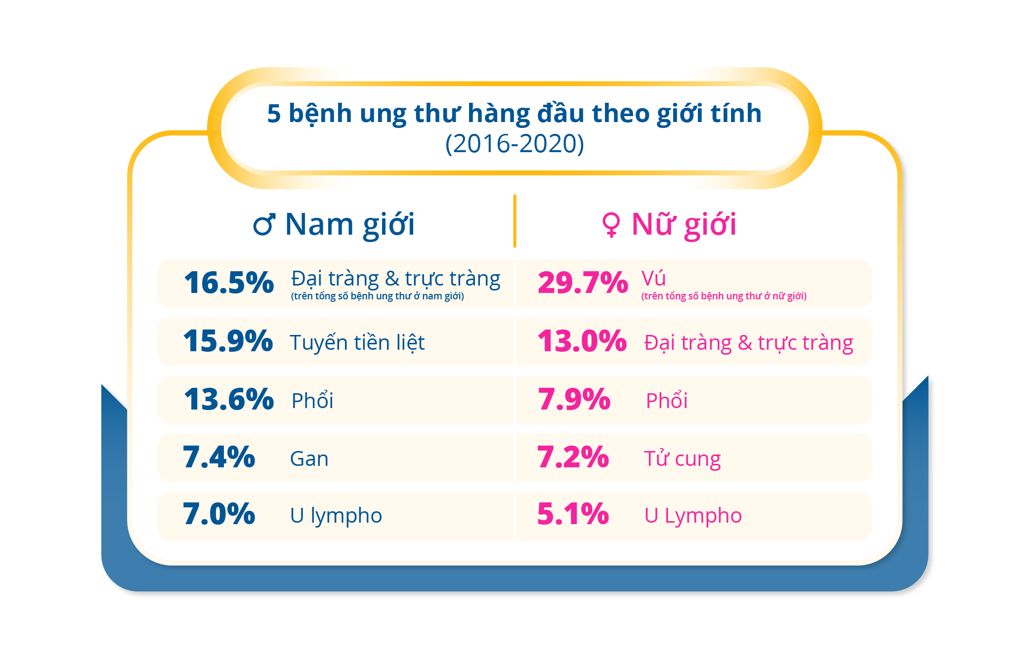 Top 5 Cancers by Gender (2016-2020)