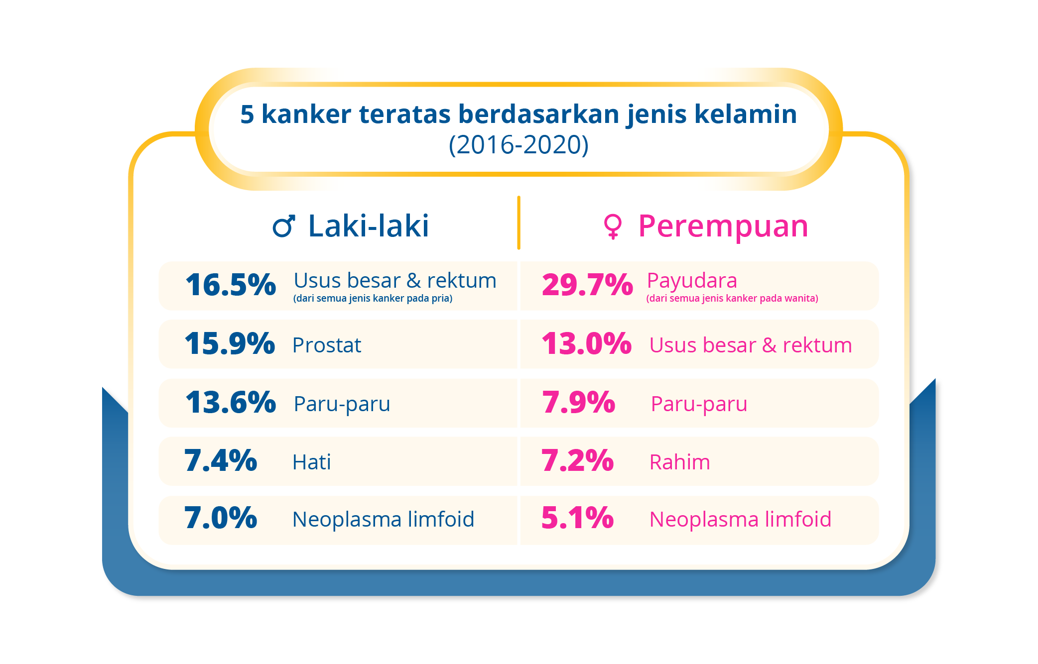 Top 5 Cancers by Gender (2016-2020)