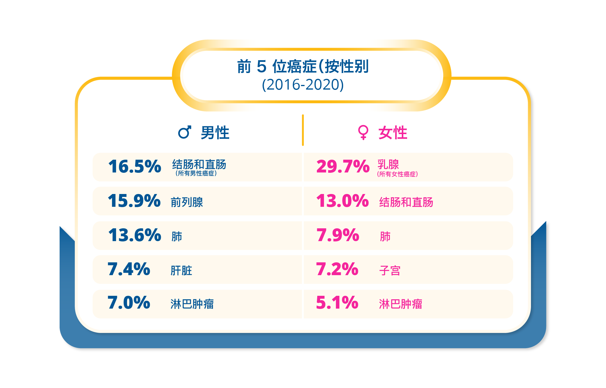 Top 5 Cancers by Gender (2016-2020)